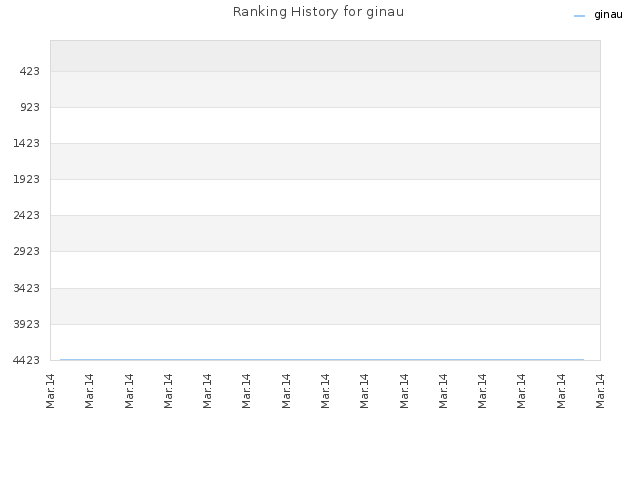 Ranking History for ginau