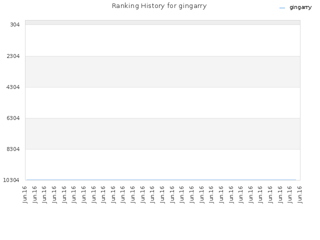 Ranking History for gingarry
