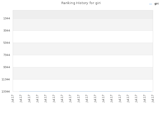 Ranking History for giri