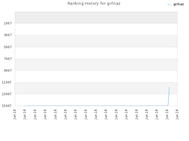 Ranking History for girlnaz