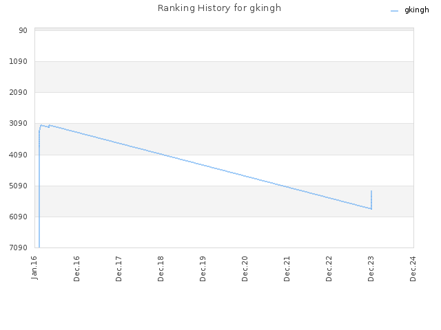 Ranking History for gkingh