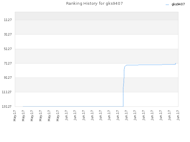 Ranking History for gks9407