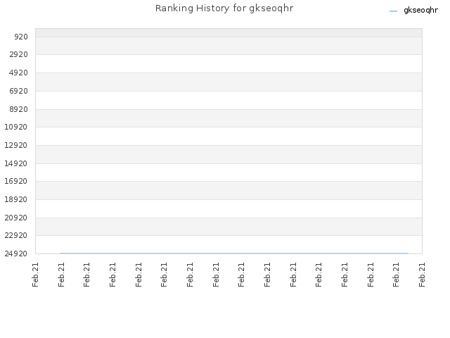 Ranking History for gkseoqhr