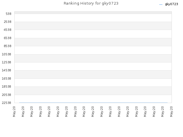 Ranking History for gky0723