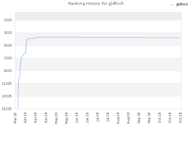 Ranking History for gldfnch