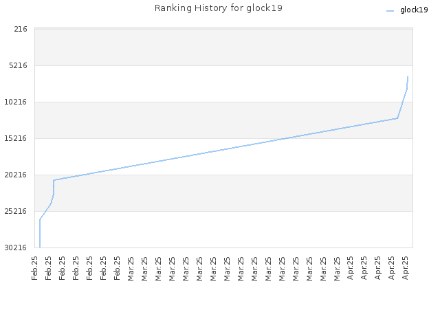 Ranking History for glock19