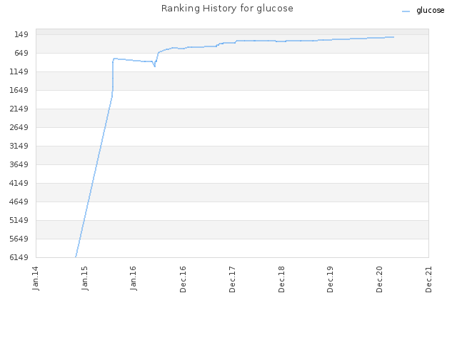 Ranking History for glucose