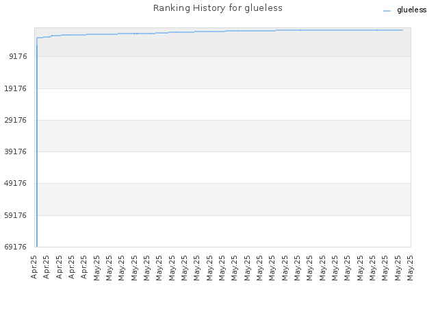 Ranking History for glueless