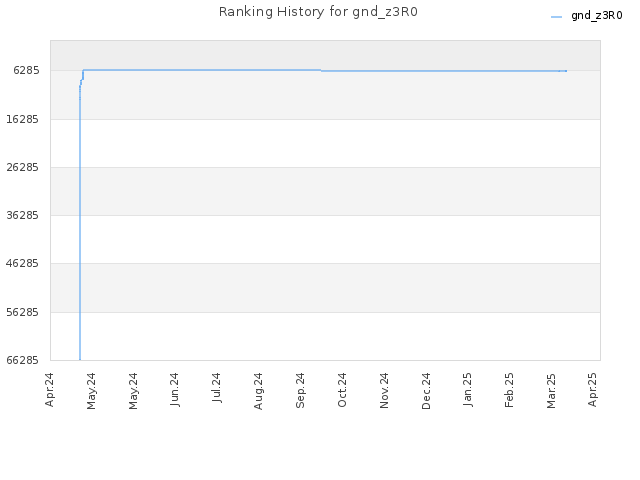 Ranking History for gnd_z3R0