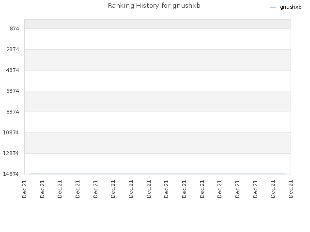 Ranking History for gnushxb