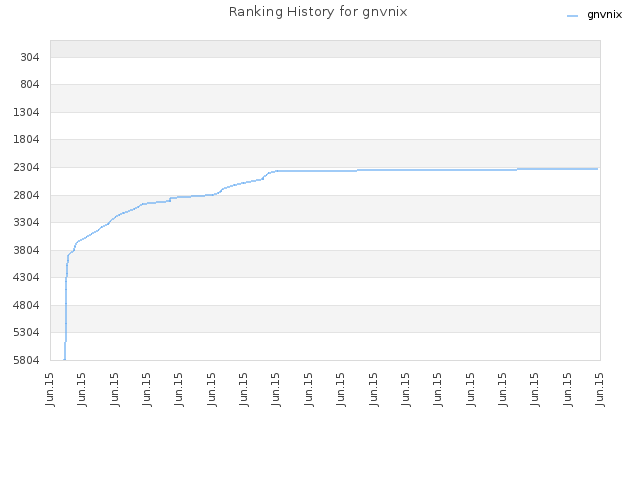 Ranking History for gnvnix