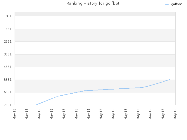 Ranking History for golfbot