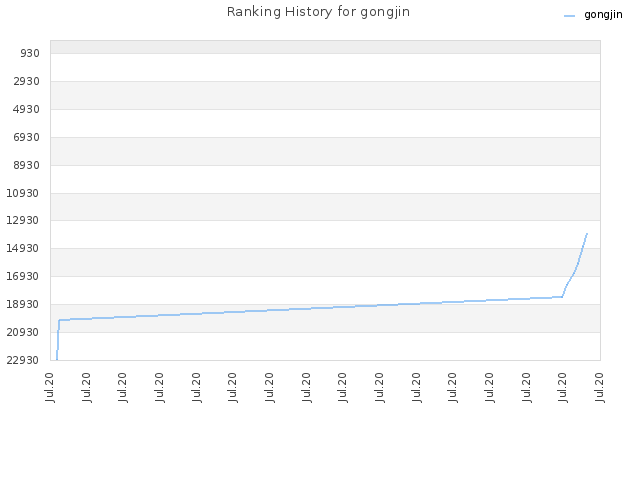 Ranking History for gongjin