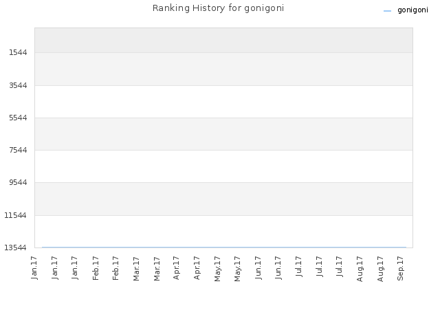 Ranking History for gonigoni