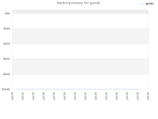 Ranking History for goodo