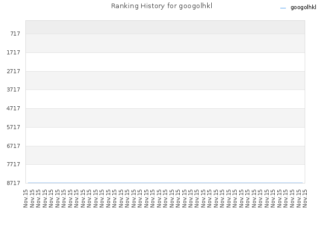 Ranking History for googolhkl
