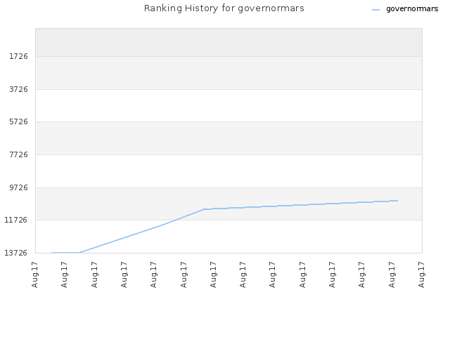Ranking History for governormars
