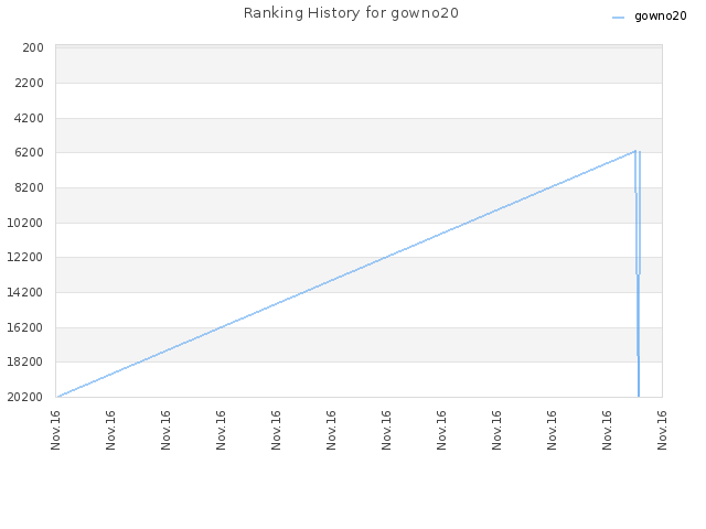 Ranking History for gowno20
