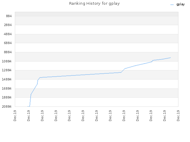 Ranking History for gplay