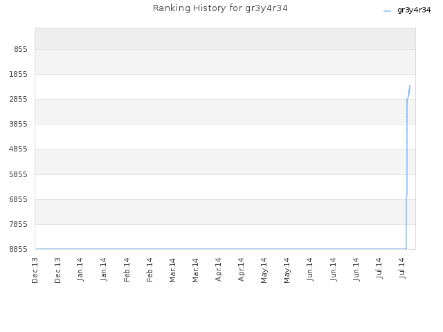 Ranking History for gr3y4r34