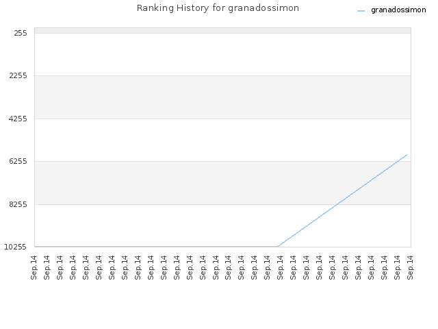 Ranking History for granadossimon