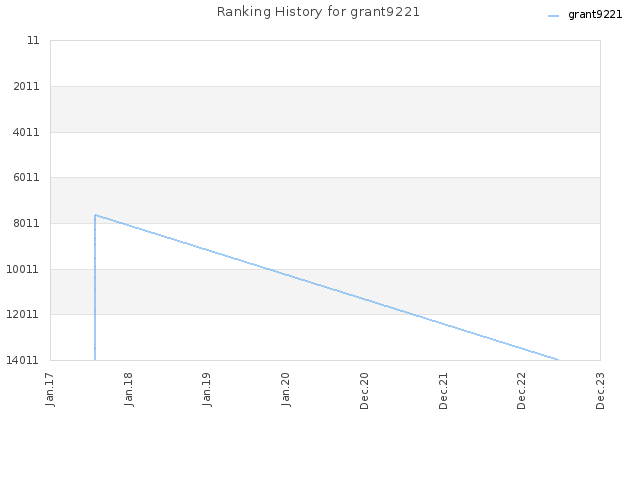 Ranking History for grant9221