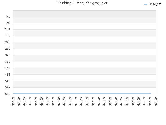 Ranking History for gray_hat