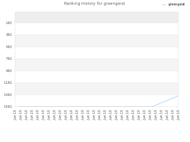 Ranking History for greengeist