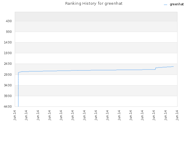 Ranking History for greenhat