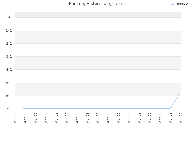 Ranking History for greezy