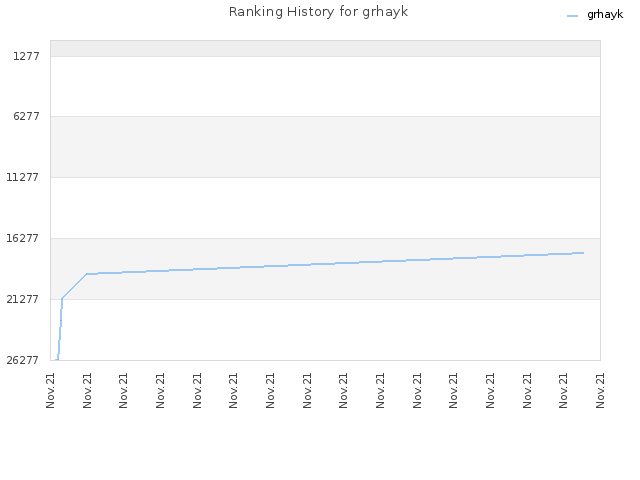 Ranking History for grhayk