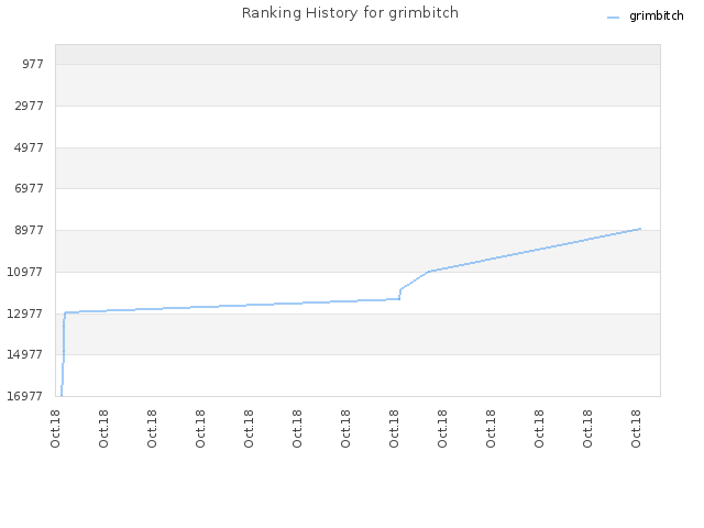 Ranking History for grimbitch