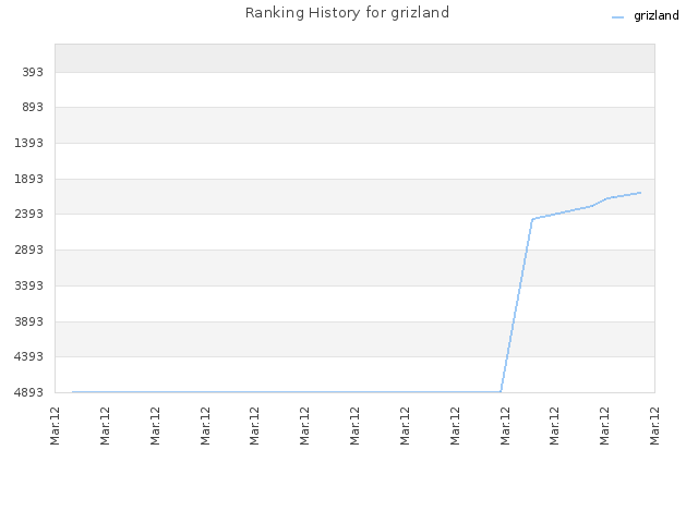Ranking History for grizland