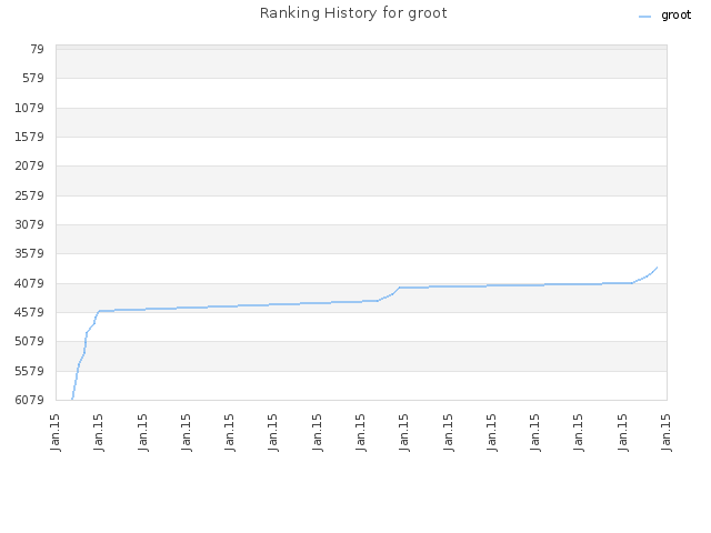 Ranking History for groot