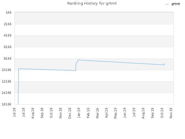 Ranking History for grtmt