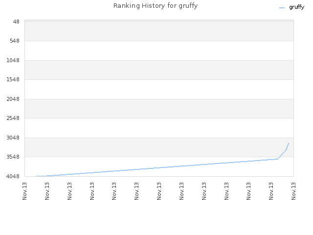 Ranking History for gruffy