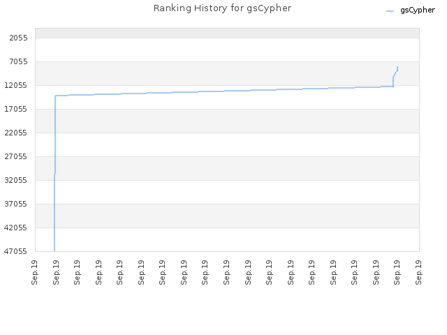 Ranking History for gsCypher