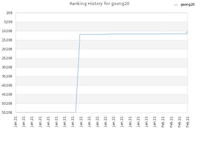 Ranking History for gsong20
