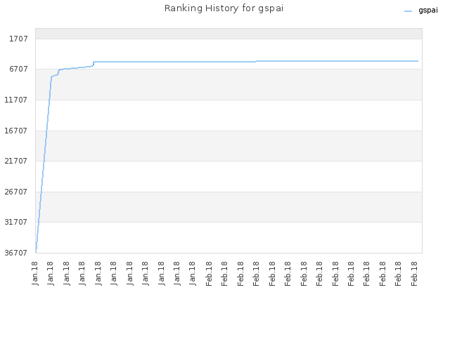 Ranking History for gspai