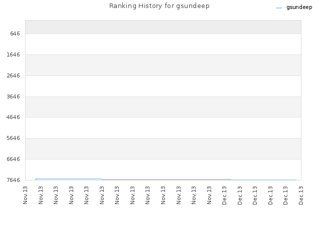 Ranking History for gsundeep