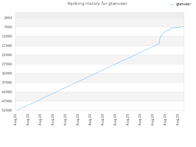 Ranking History for gtanveer