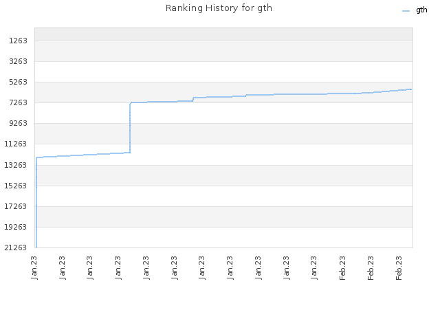 Ranking History for gth