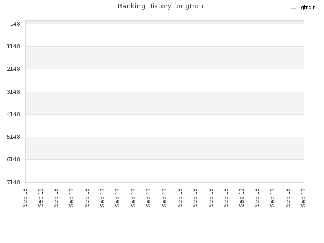 Ranking History for gtrdlr