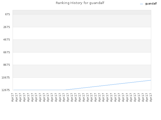 Ranking History for guandalf