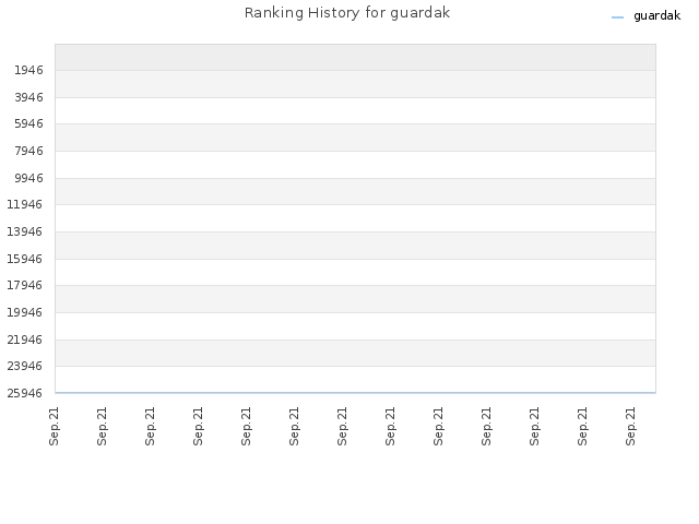 Ranking History for guardak
