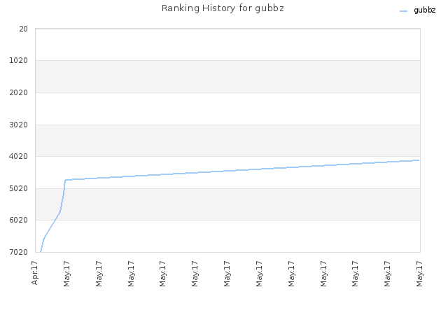 Ranking History for gubbz