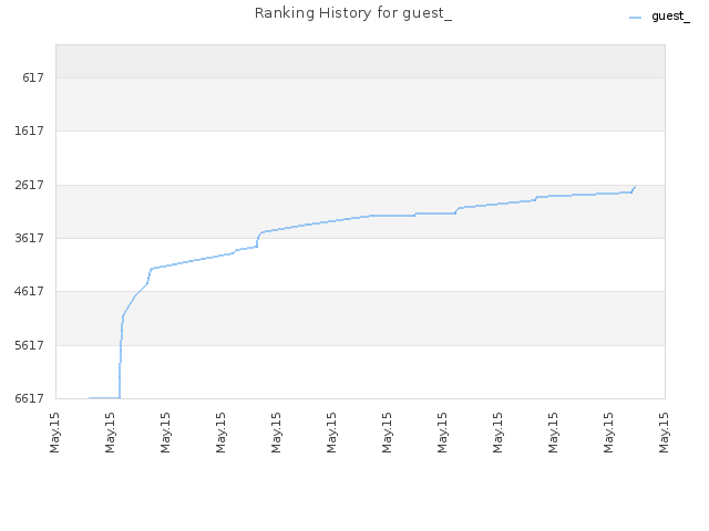 Ranking History for guest_