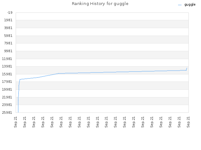Ranking History for guggle