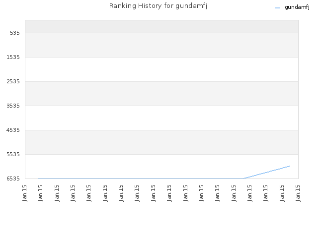 Ranking History for gundamfj
