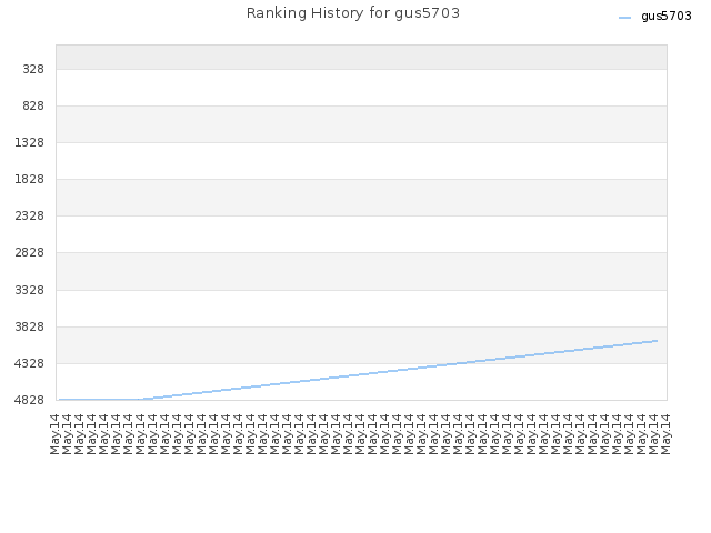 Ranking History for gus5703